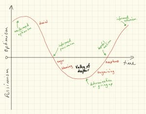 Emotional cycle of change