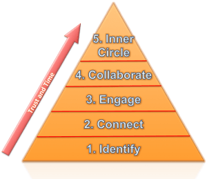 The networking triangle explaining how to generate leads from LinkedIn